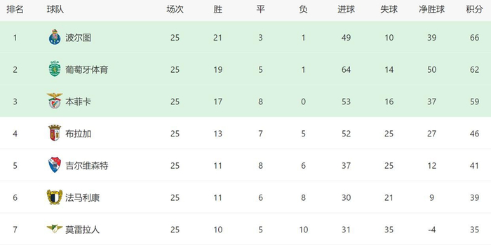 2-2战平再现，穆帅错失良机，本菲卡落后榜首7分